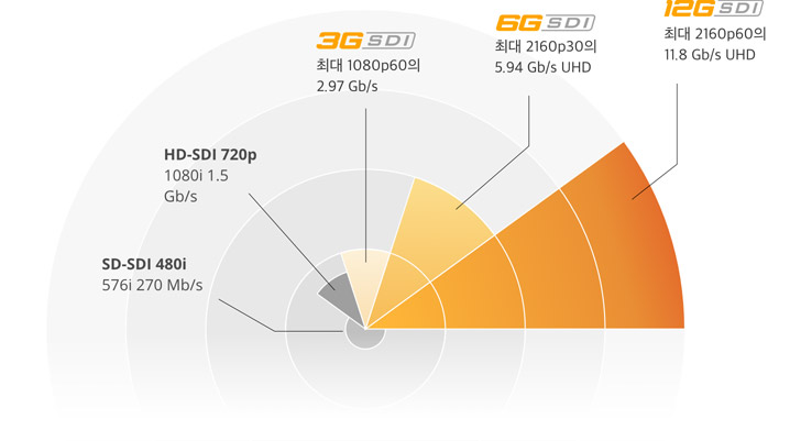 Technology chart