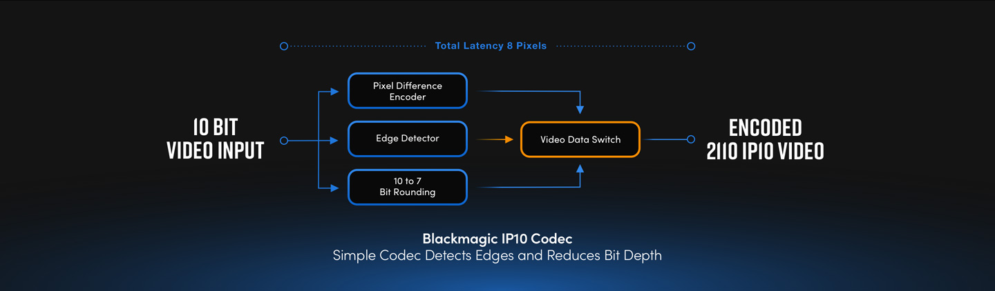 IP10 Codec Supports 2160p59.94 or 2160p60 via 10G Ethernet